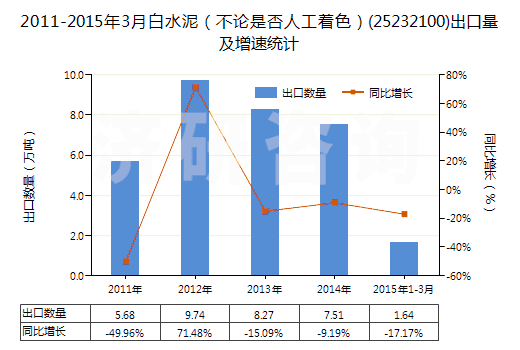 2011-2015年3月白水泥(不論是否人工著色)(25232100)出口量及增速統(tǒng)計 2011-2015年3月白水泥(不論是否人工著色)(25232100)出口量及增速統(tǒng)計